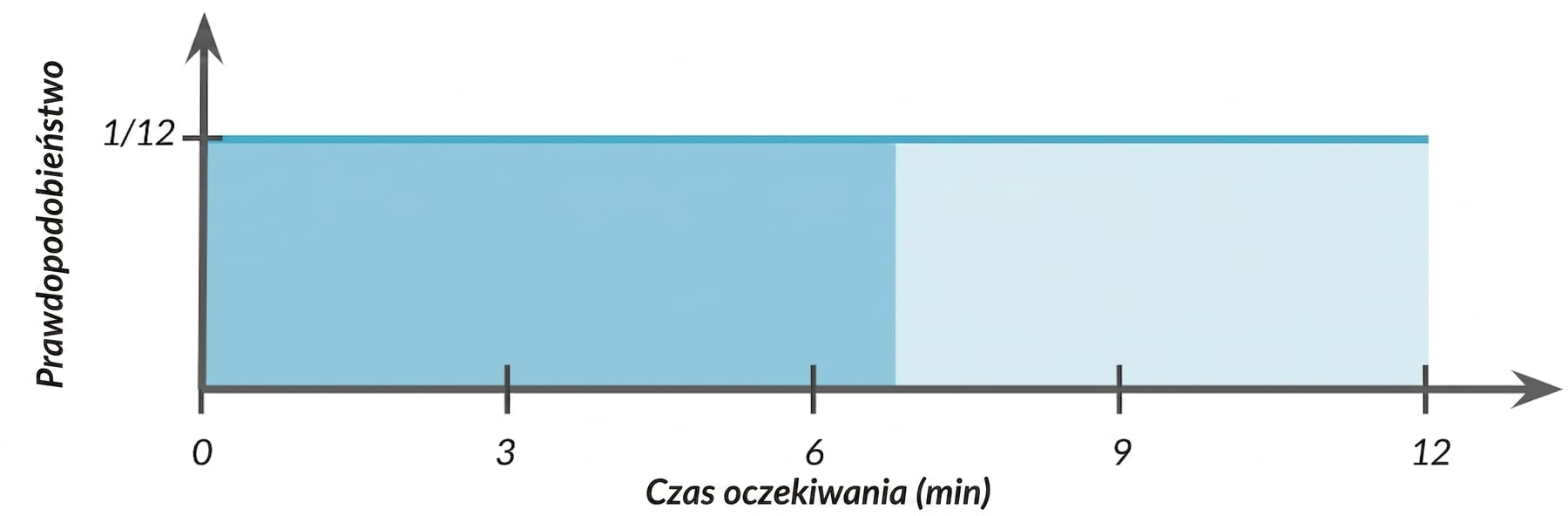 Zaznaczony obszar od 0 do 7 pod poziomą linią