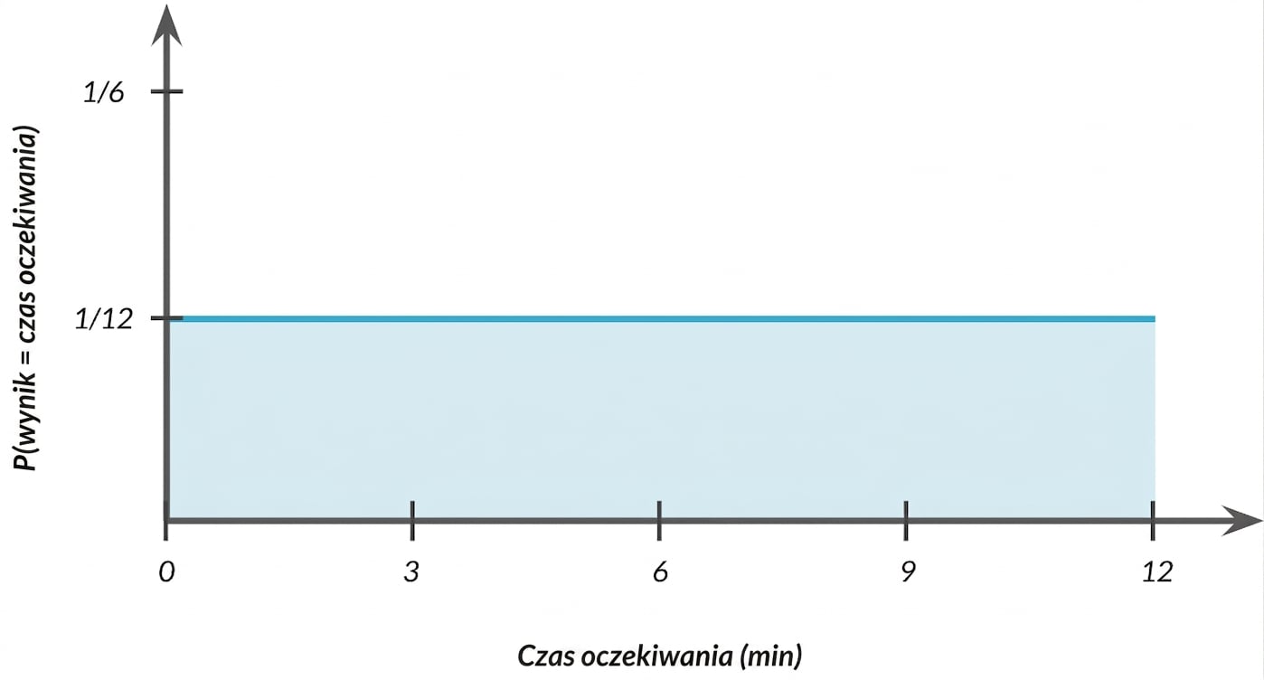 Oś Y z P(wynik = czas oczekiwania) i poziomą linią na wysokości 1/12
