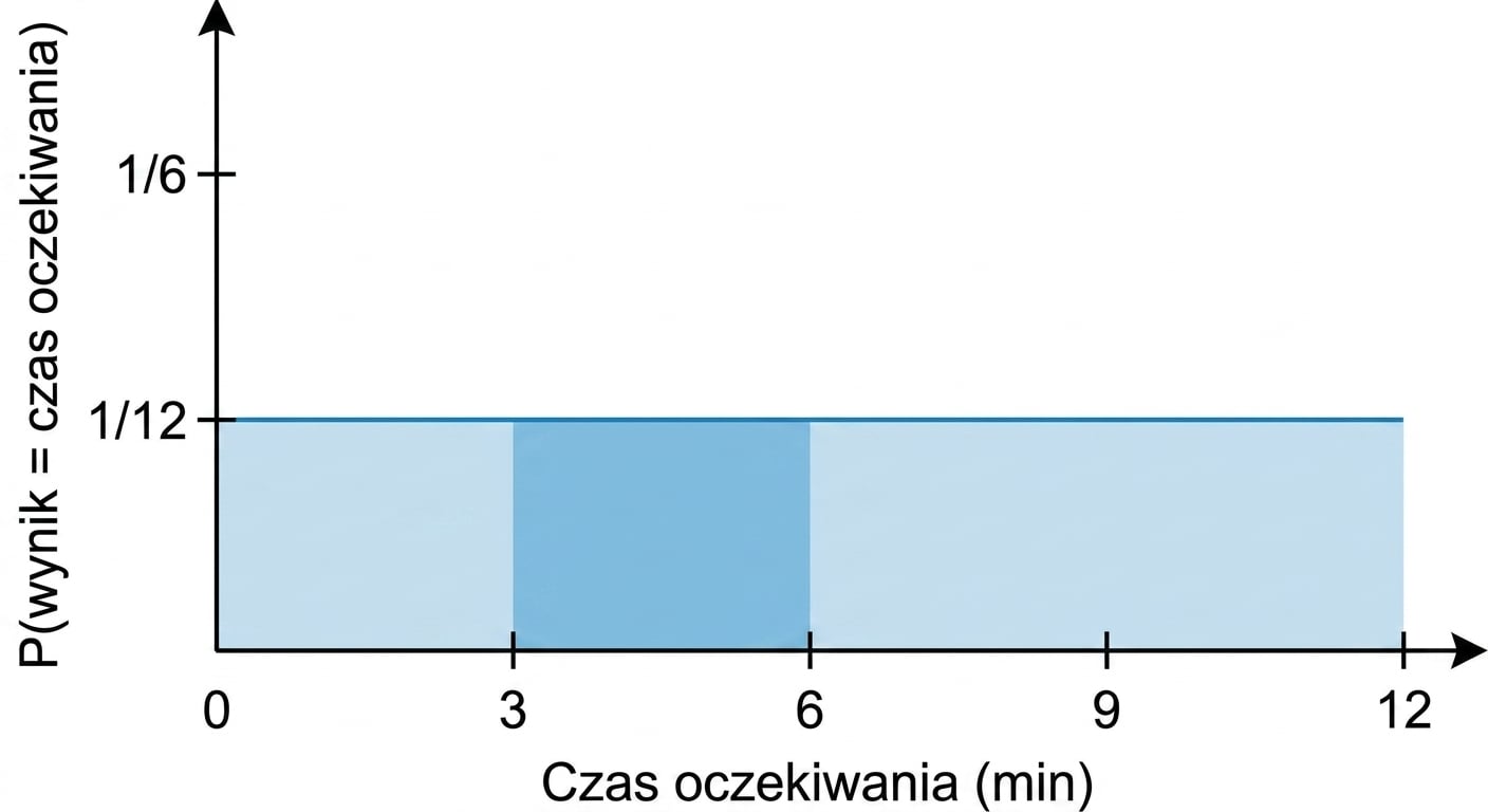 Zaznaczony obszar między 4 a 7 pod poziomą linią