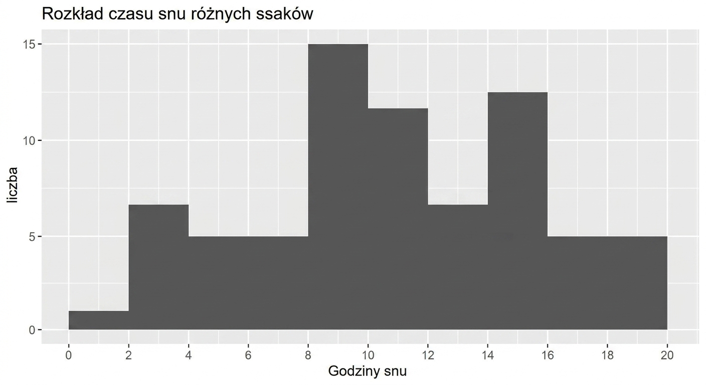 Histogram czasów snu ssaków