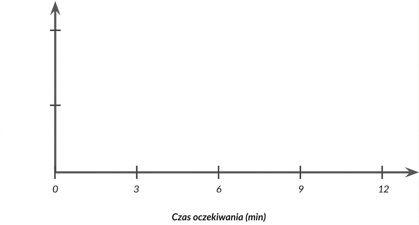 Układ osi z czasem oczekiwania na osi X