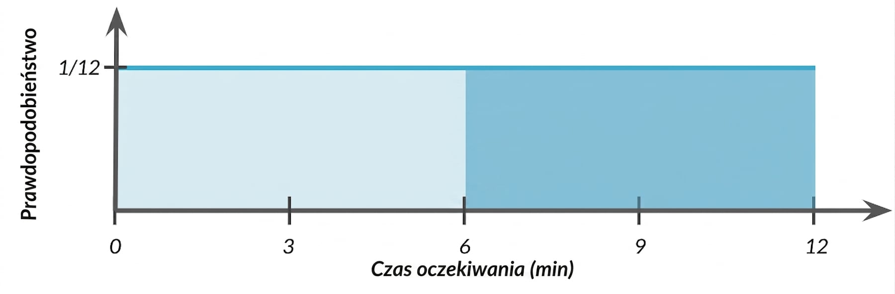 Zaznaczony obszar od 7 do 12