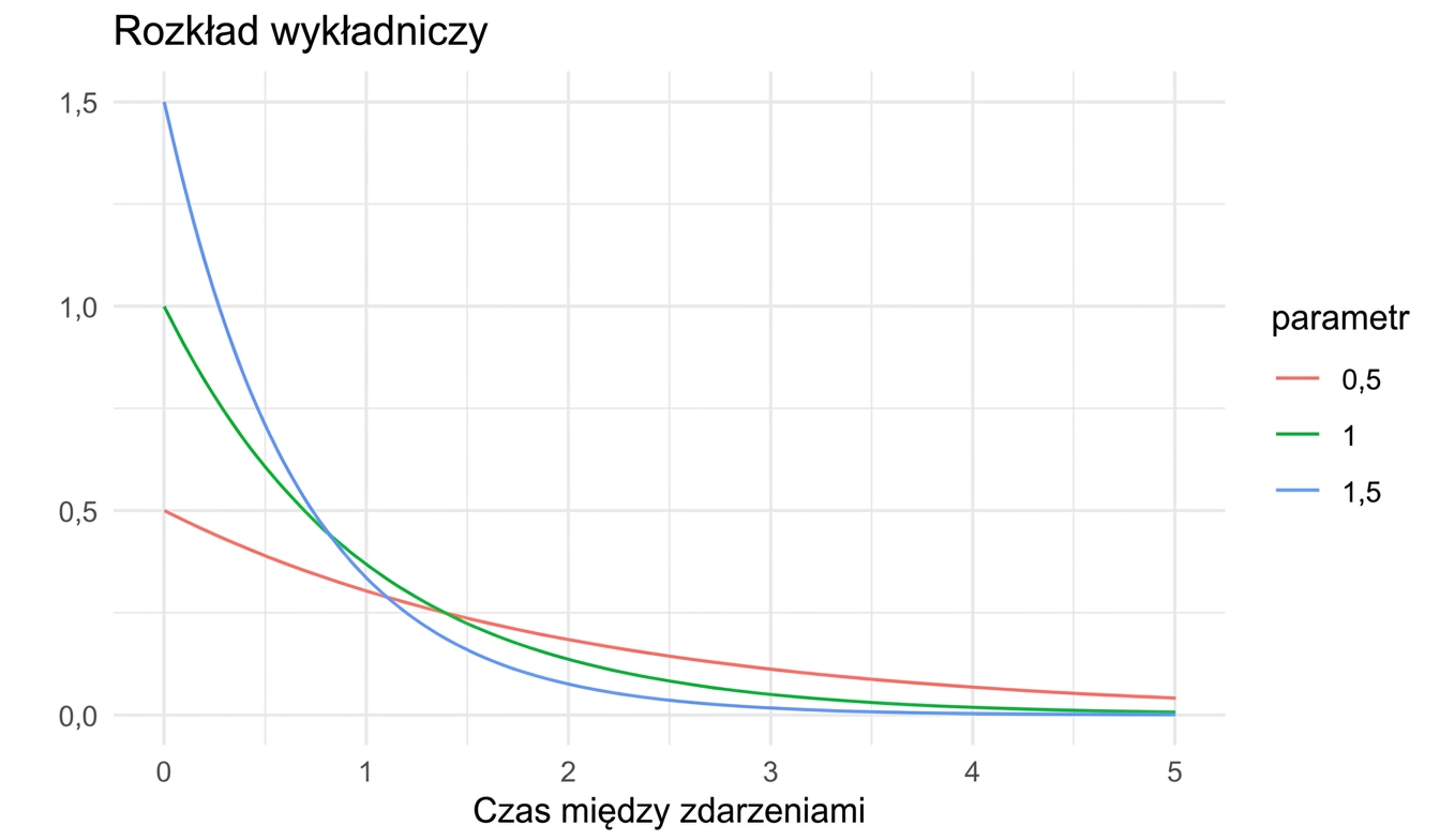 3 rozkłady wykładnicze z lambda = 0.5, lambda = 1 i lambda = 1.5
