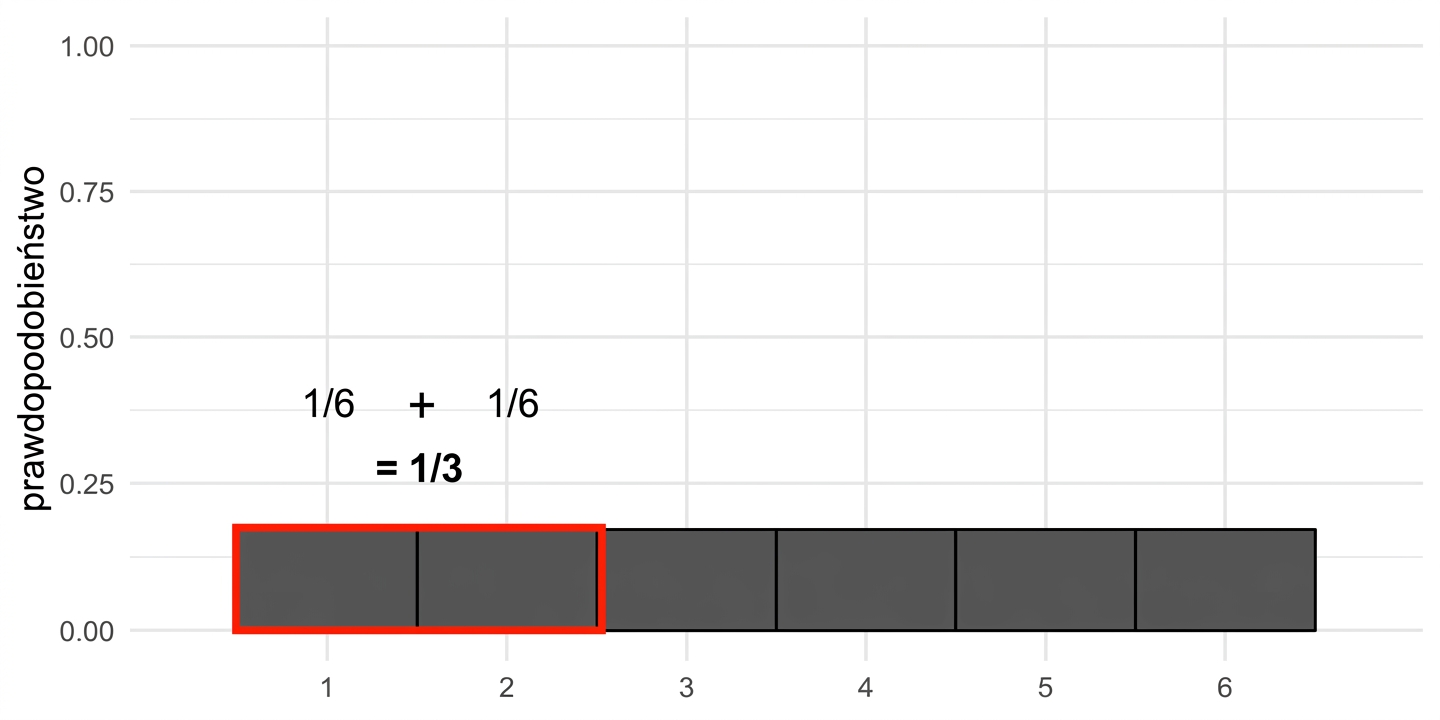 1/6 + 1/6 = 1/3