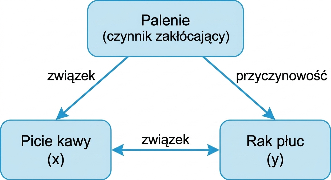 Picie kawy (x) z dwustronną strzałką do raka płuc (y) oznaczoną "asocjacja". Dwustronna strzałka między paleniem a piciem kawy, oznaczona "asocjacja". Strzałka od palenia do raka płuc oznaczona "przyczynowość".
