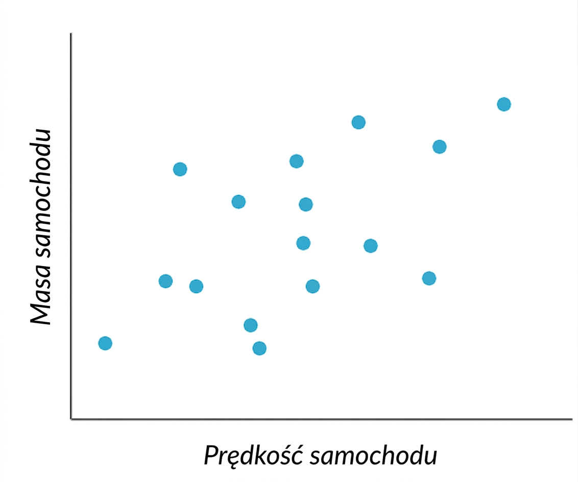 wykres rozrzutu: prędkość a masa samochodu