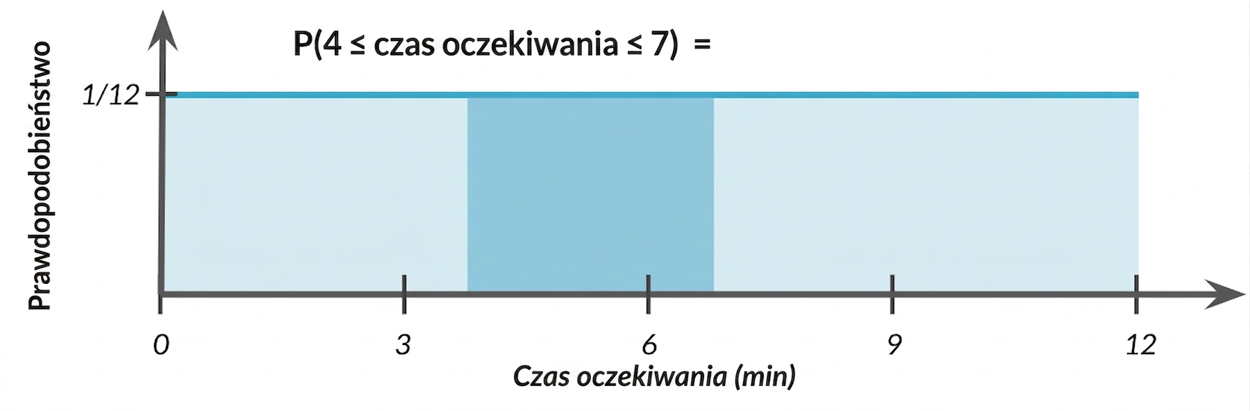 Zaznaczony obszar od 4 do 7