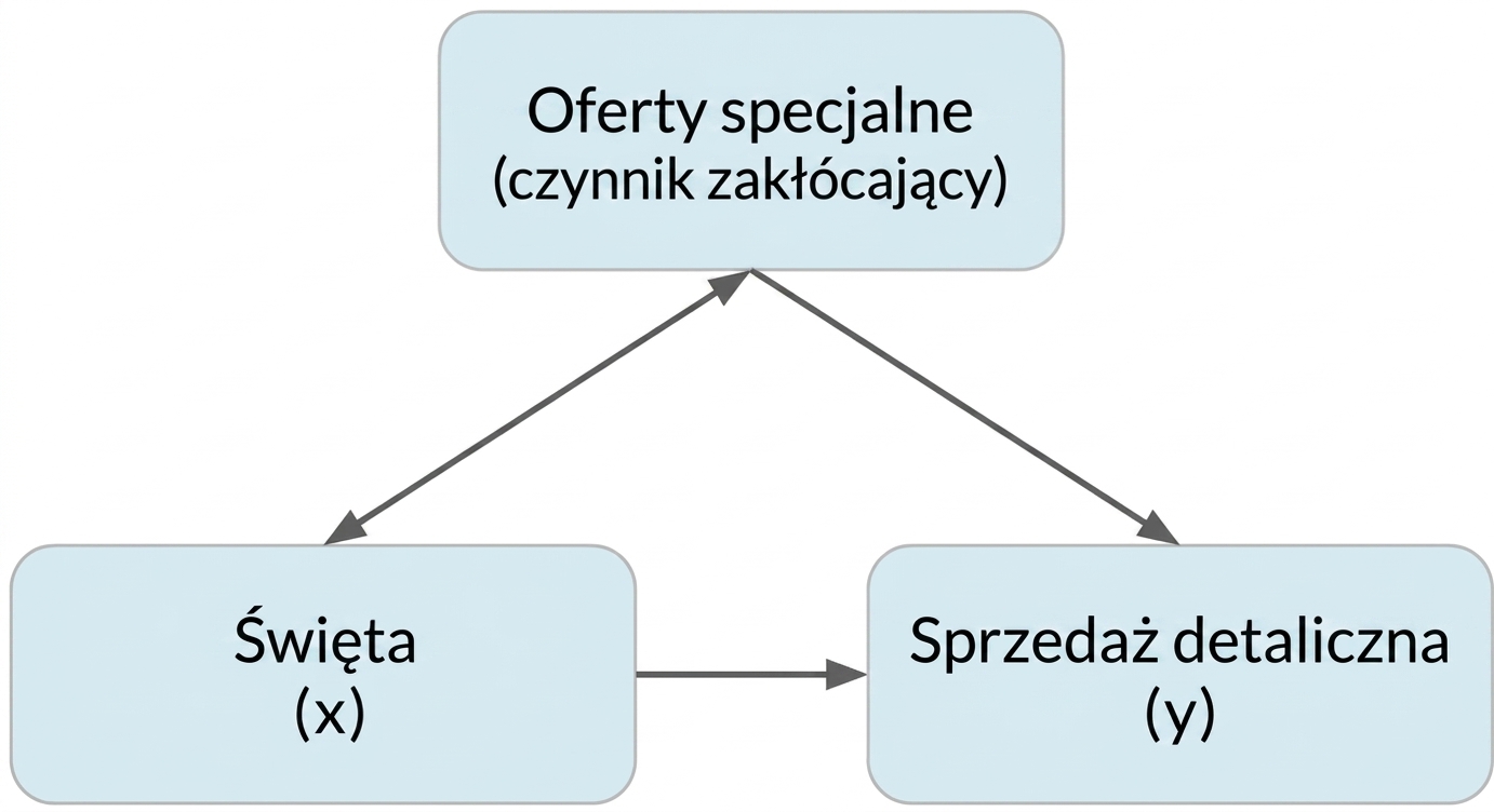 Święta (x) wskazują na sprzedaż detaliczną (y). Promocje (czynnik zakłócający) mają dwustronną strzałkę do świąt i pojedynczą strzałkę do sprzedaży detalicznej.