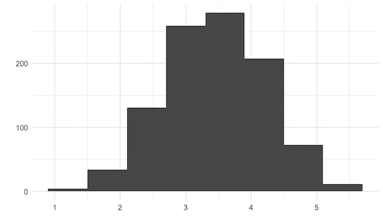 histogram 1000 średnich z próby