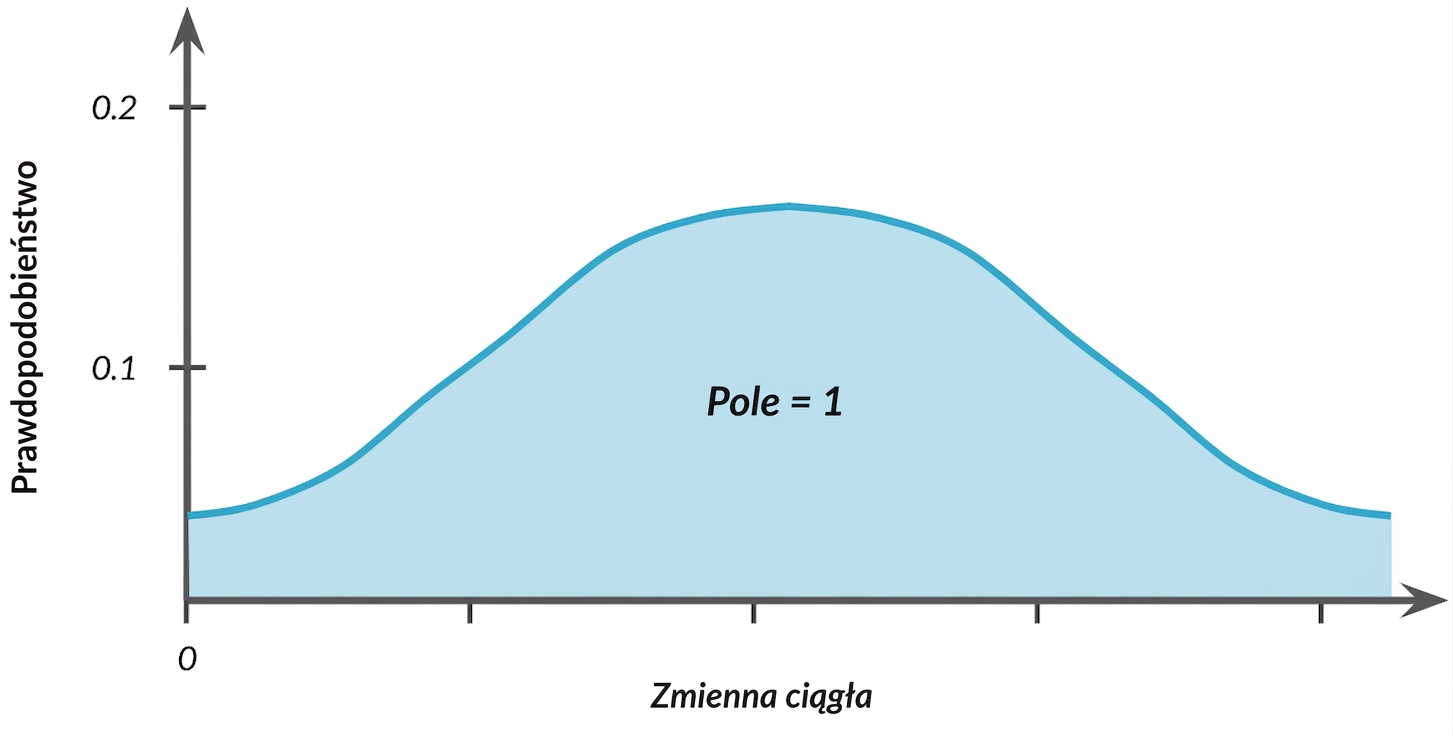 Zaznaczony obszar pod krzywą dzwonową z tekstem: pole = 1