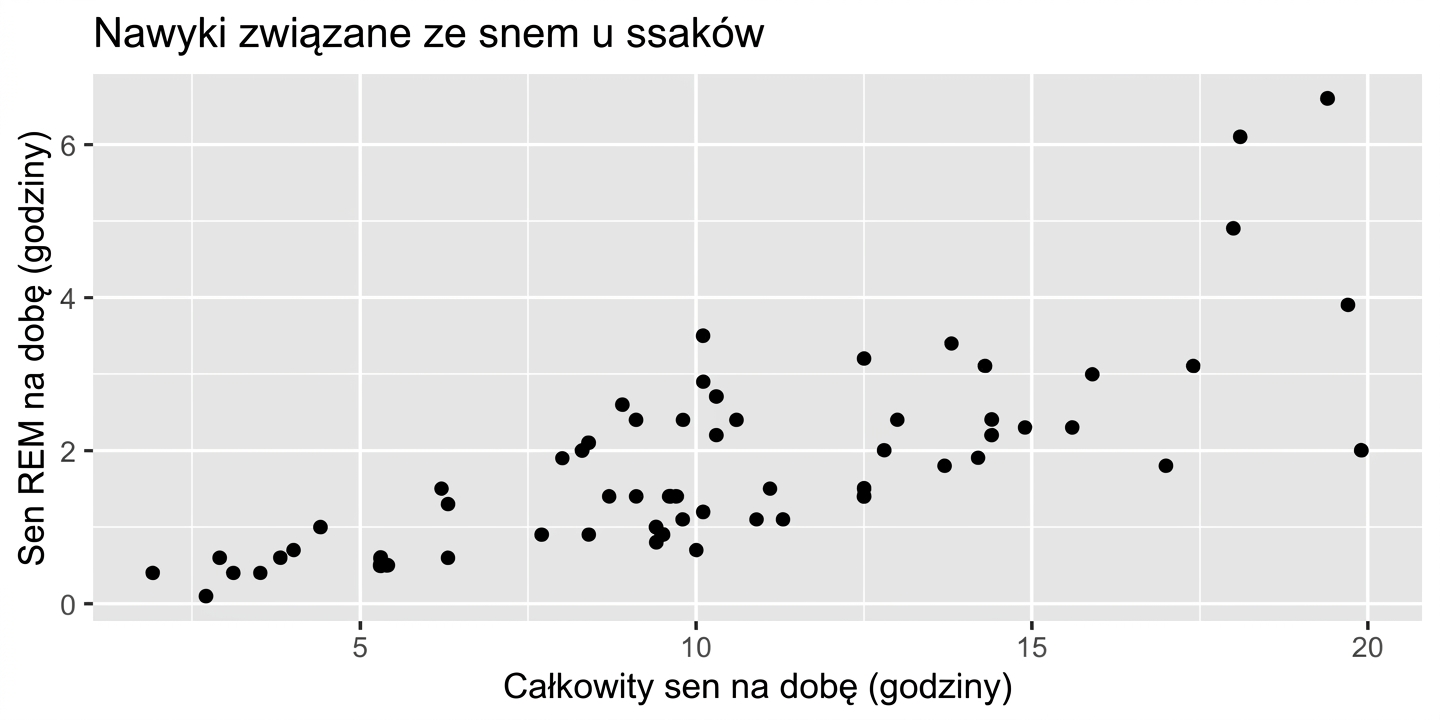 Wykres punktowy nawyków snu ssaków: łączny czas snu na dobę vs czas snu REM na dobę
