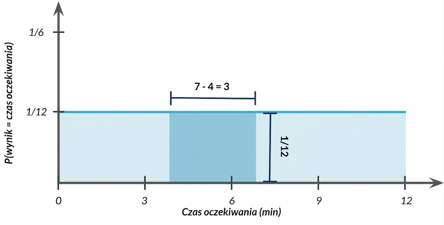 Szerokość zaznaczonego obszaru wynosi 7-4=3, wysokość to 1/12