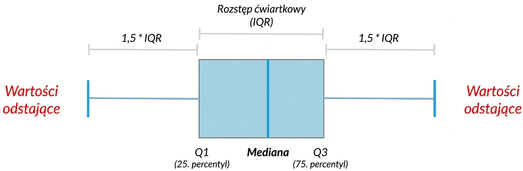 Diagram of a box plot showing median, quartiles, and outliers