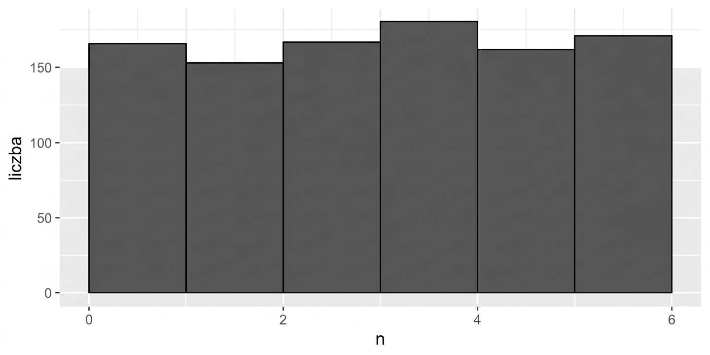 histogram 1000 rzutów
