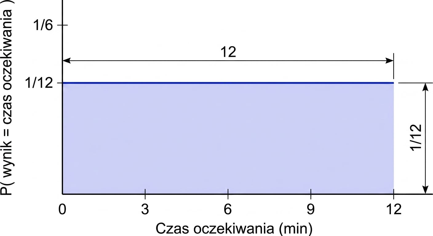 Szerokość rozkładu = 1, wysokość = 1/12