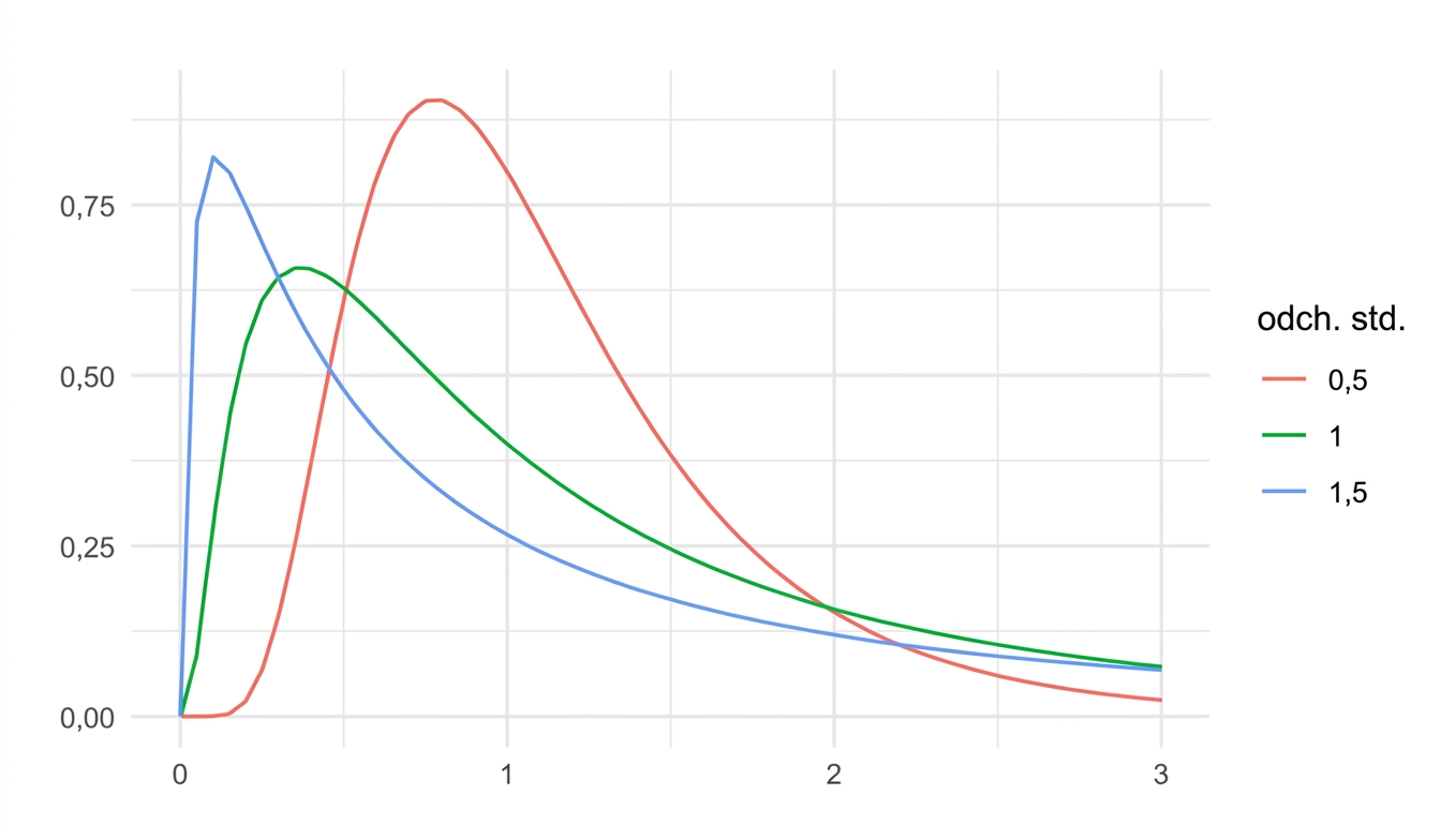 3 rozkłady log-normalne z sd = 0.5, sd = 1 i sd = 1.5