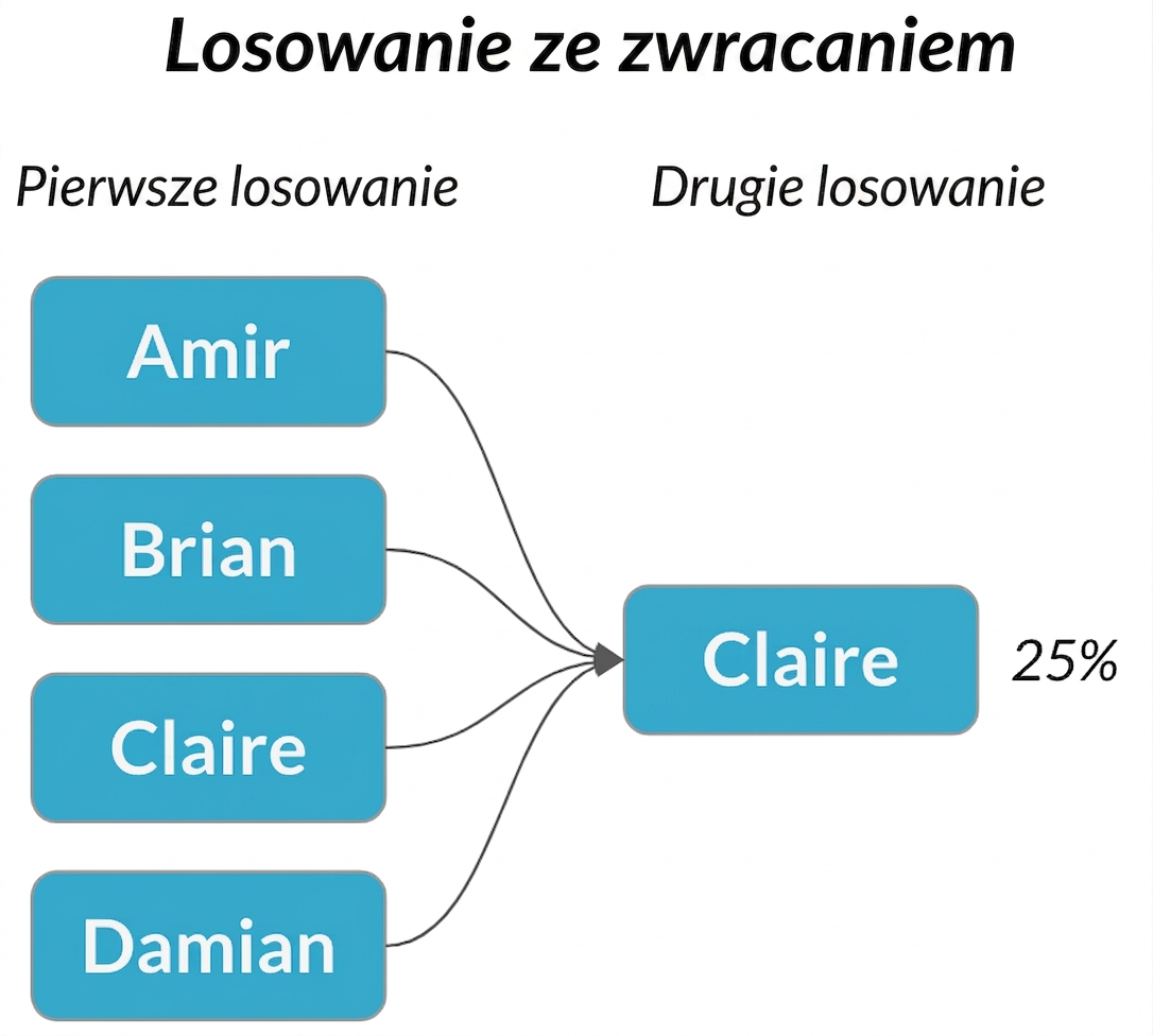 Strzałki od każdego imienia w pierwszej kolumnie wskazują Claire w drugiej kolumnie z prawdopodobieństwem 25%