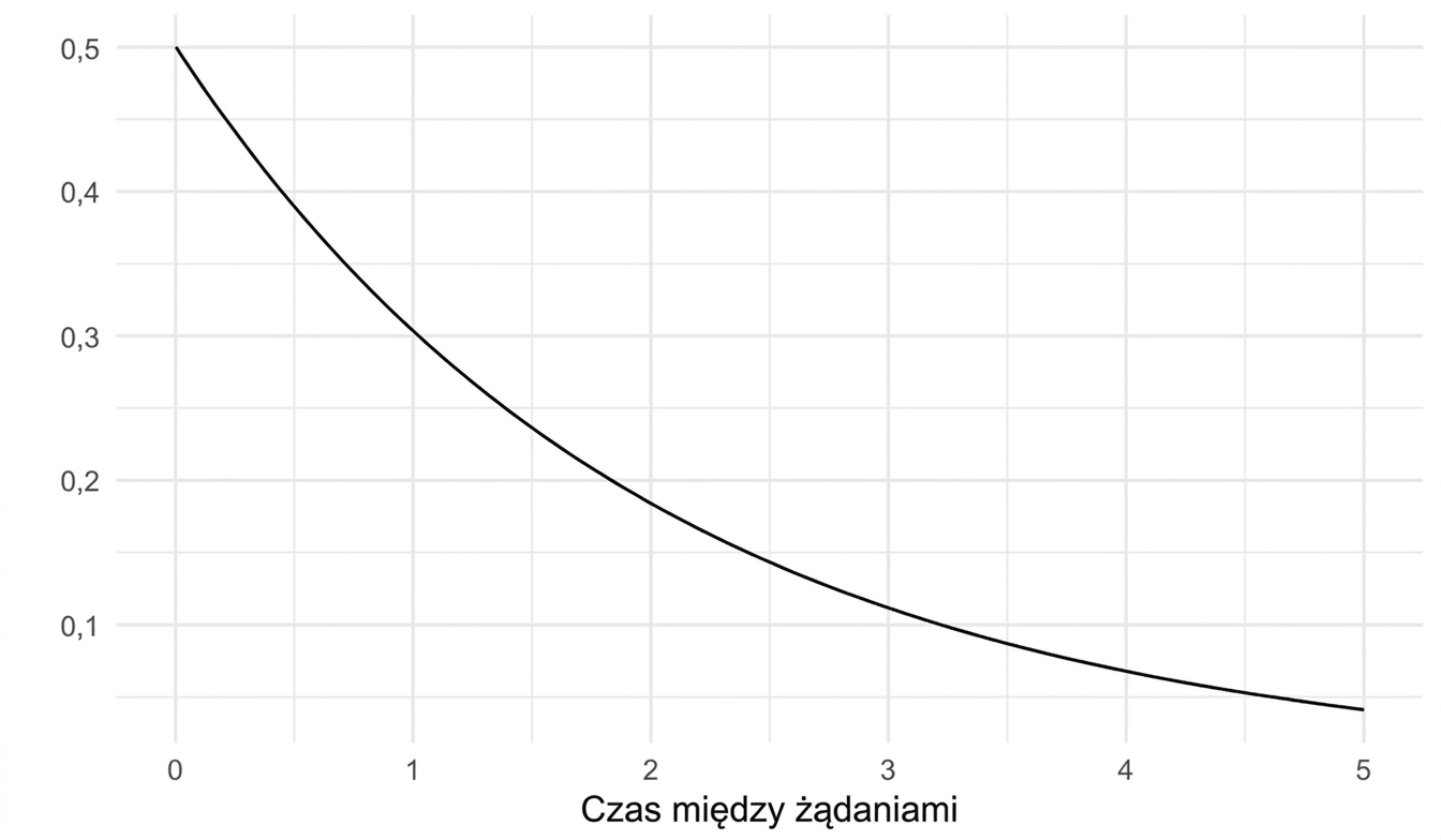 Rozkład wykładniczy z lambda = 0.5