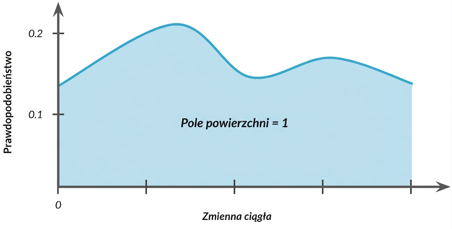 Zaznaczony obszar pod krzywą z tekstem: pole = 1