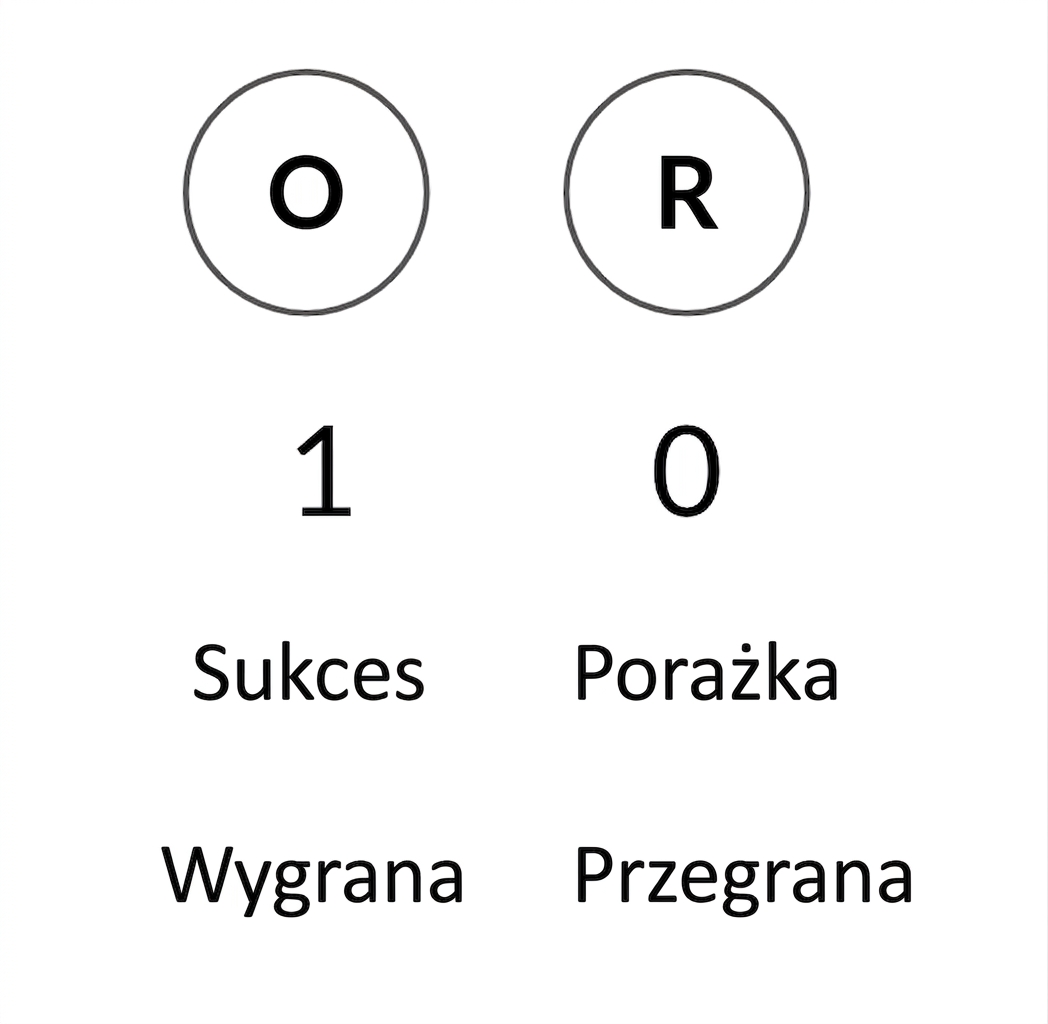H i T, 1 i 0, Sukces i Porażka, Wygrana i Przegrana