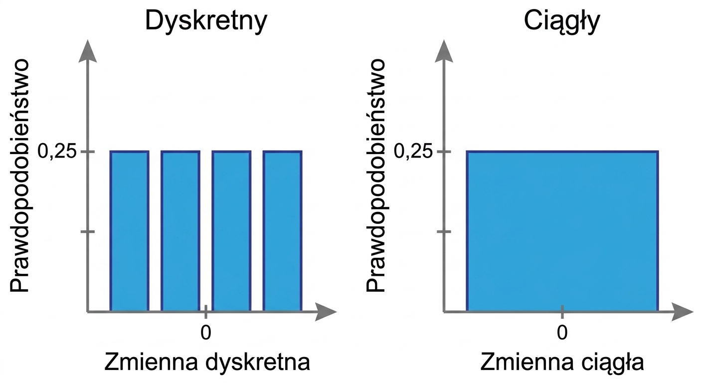 Ilustracja dyskretnego i ciągłego rozkładu jednostajnego