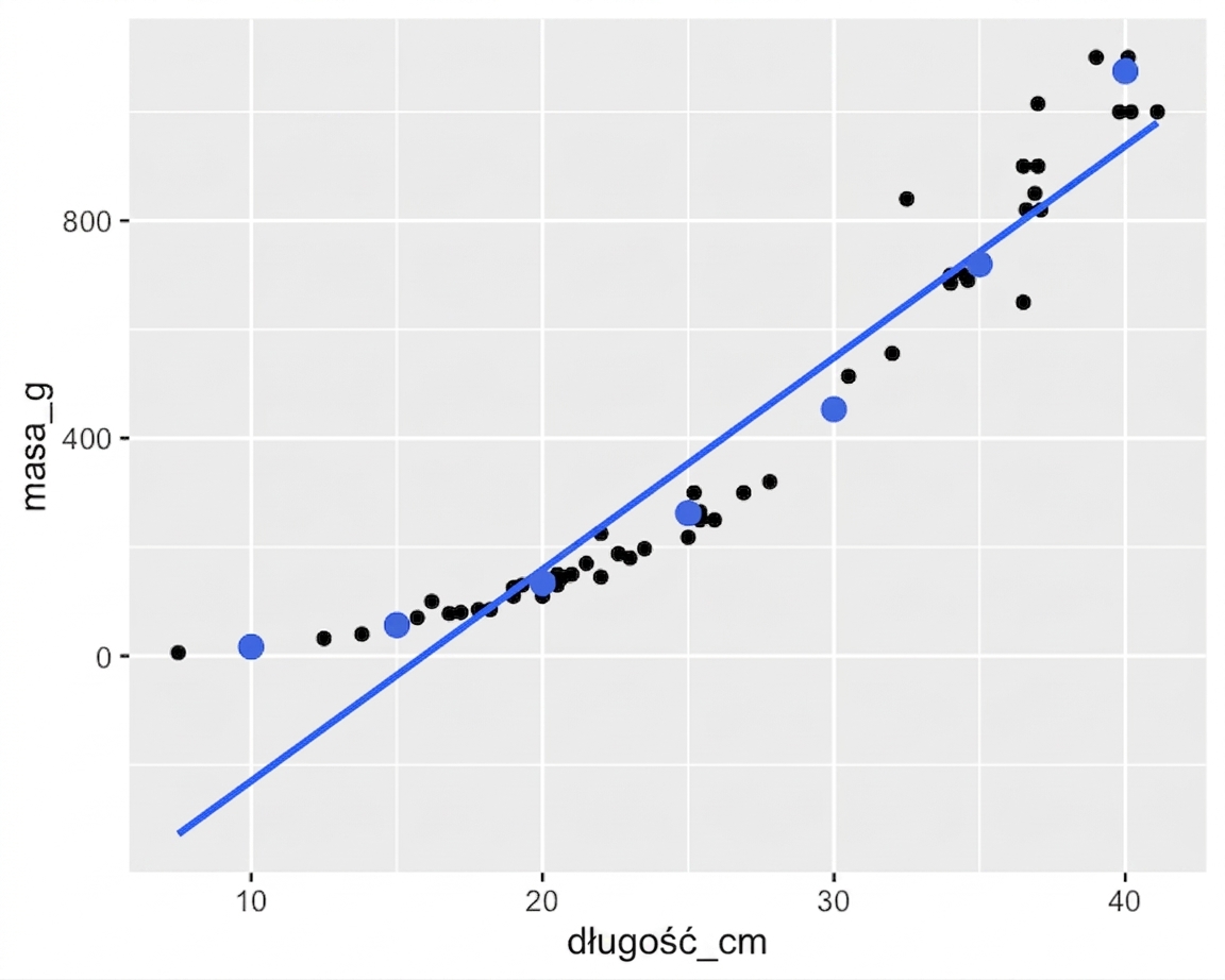 Wykres punktowy masy okoni względem długości z linią trendu i punktami z funkcji predict(). Punkty nie leżą na linii trendu, lecz podążają za krzywą danych.