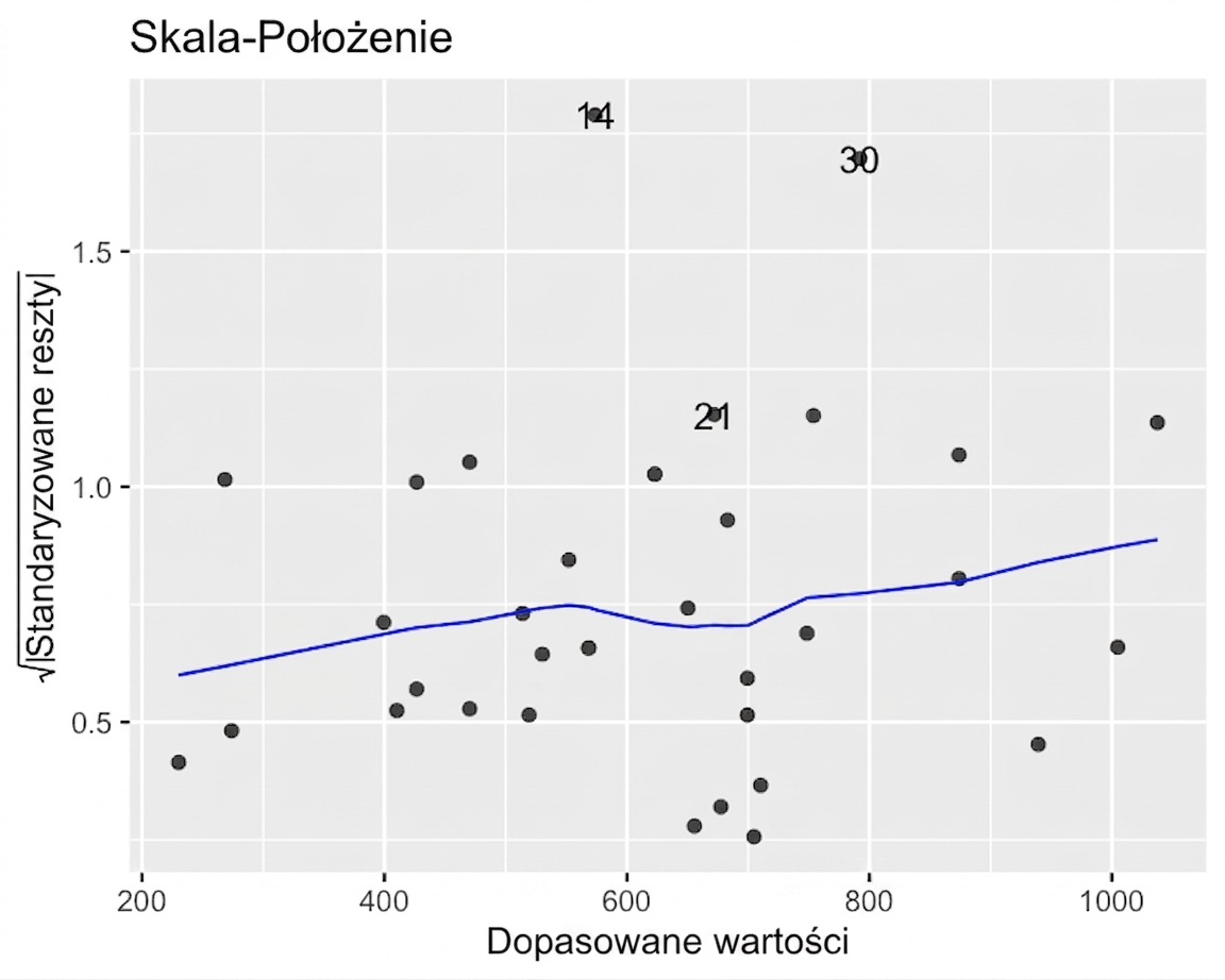 Wykres rozrzutu pierwiastka ze standaryzowanych reszt modelu leszcza względem wartości dopasowanych z linią trendu LOESS. Linia trendu nieznacznie rośnie wraz ze wzrostem wartości dopasowanych.