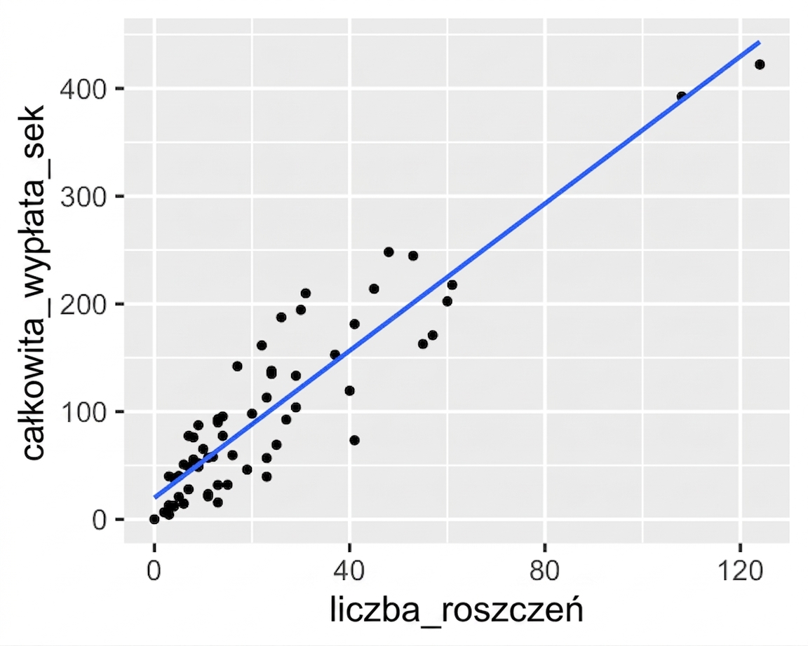 Ten sam wykres punktowy co poprzednio, z dodatkowo naniesioną linią trendu wyznaczoną metodą regresji liniowej. Dobrze dopasowuje się do danych.