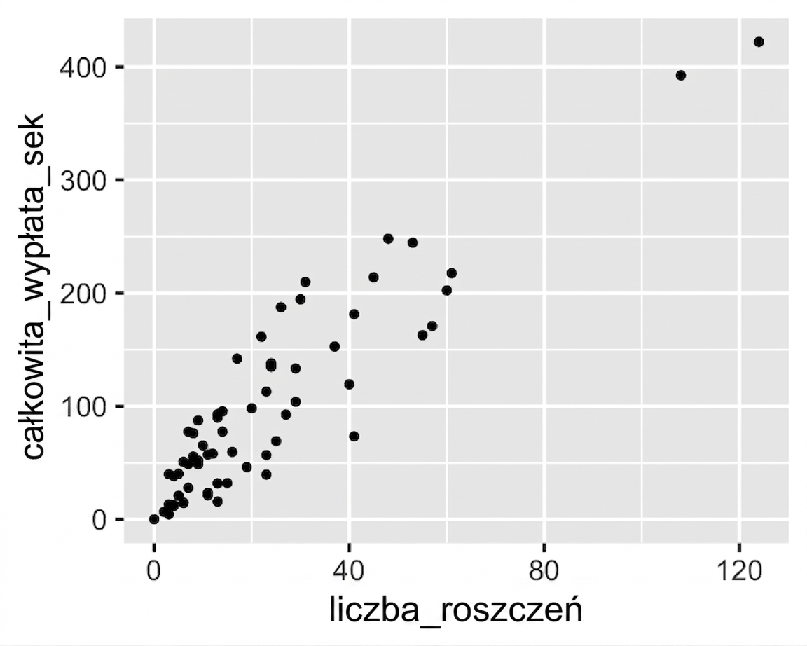 Wykres punktowy całkowitej wypłaty względem liczby roszczeń. Wypłata rośnie wraz z liczbą roszczeń.