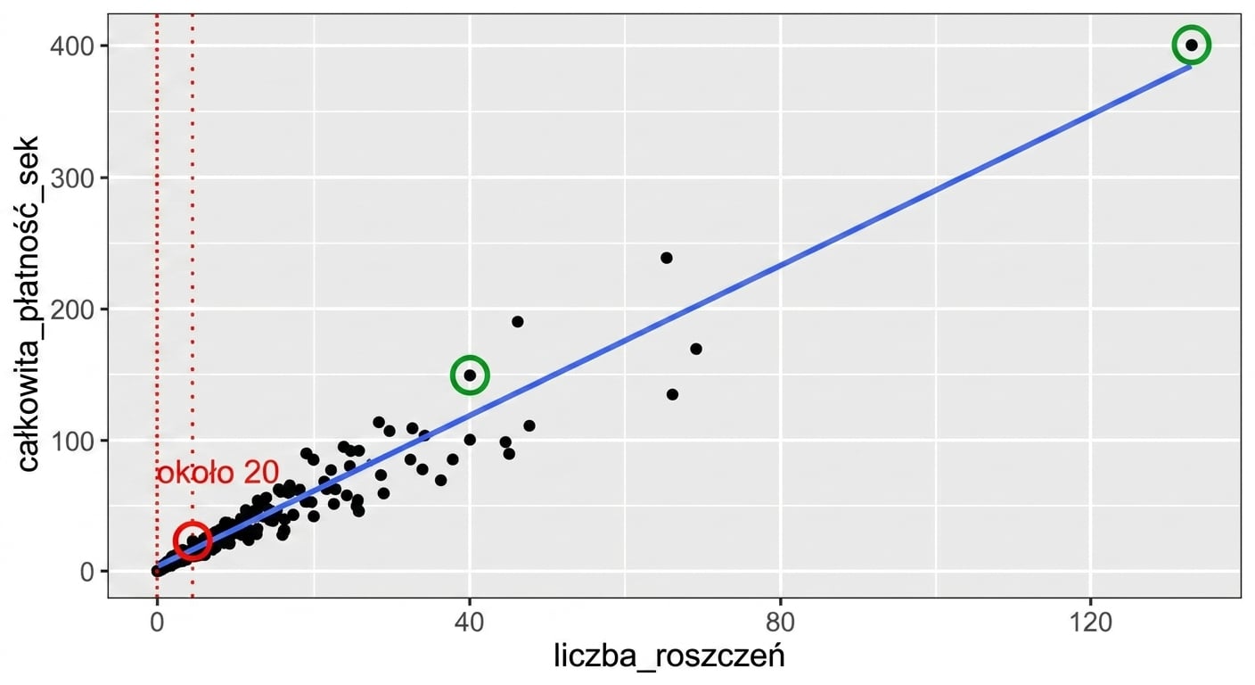 Wykres rozrzutu całkowitej płatności względem liczby szkód z zaznaczonymi dwoma punktami na linii trendu. Jeden punkt to 150 koron i 40 szkód; drugi to 400 koron i 110 szkód.