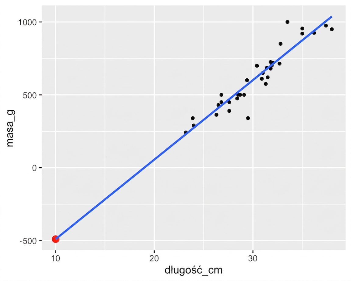 scatter-bream-mass-vs-length-extrapolate.png