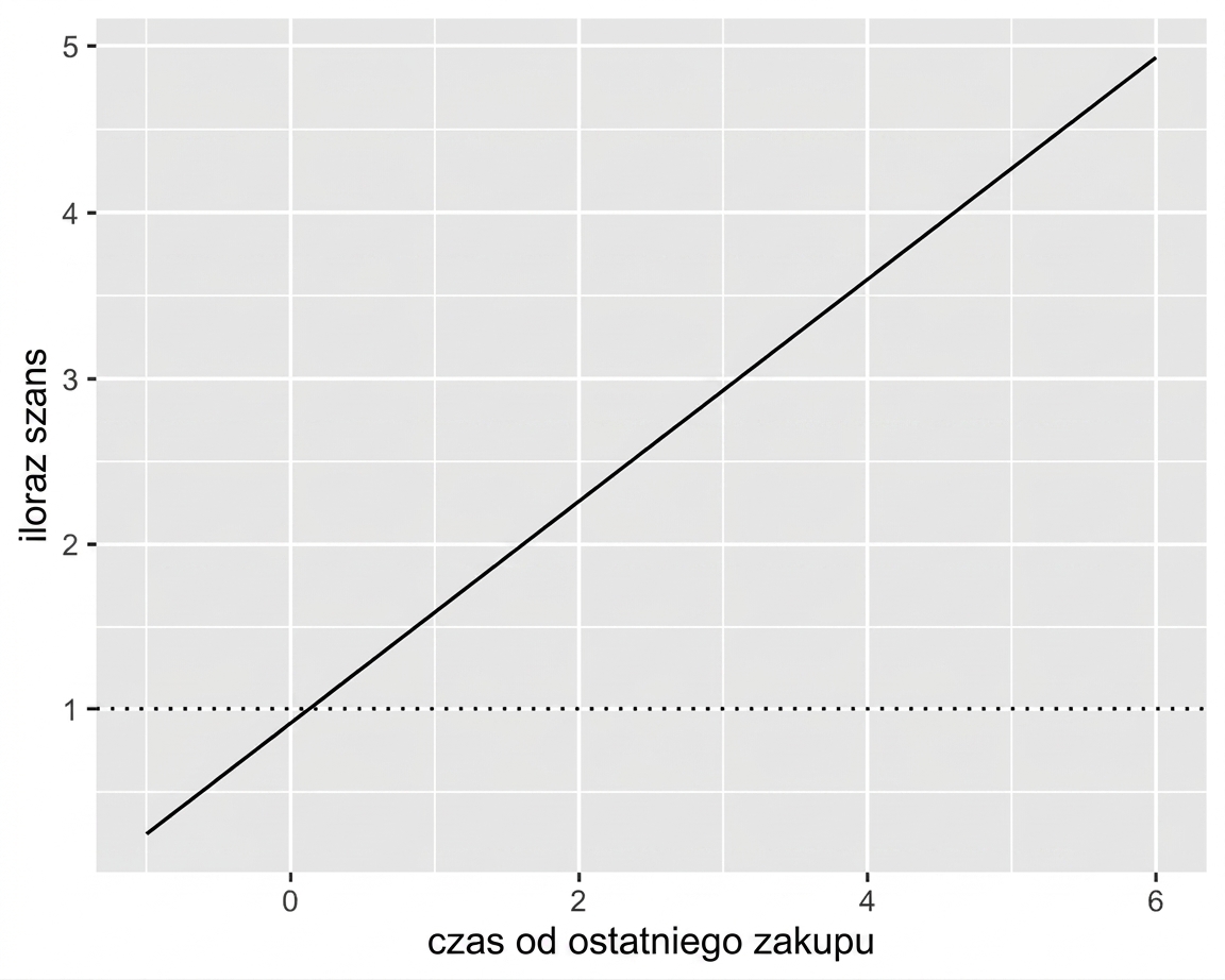 Wykres liniowy ilorazu szans względem czasu od ostatniego zakupu z linią przy ilorazie szans równym jeden. Oś y wykorzystuje skalę logarytmiczną, przez co linia ilorazu szans stała się liniowa.