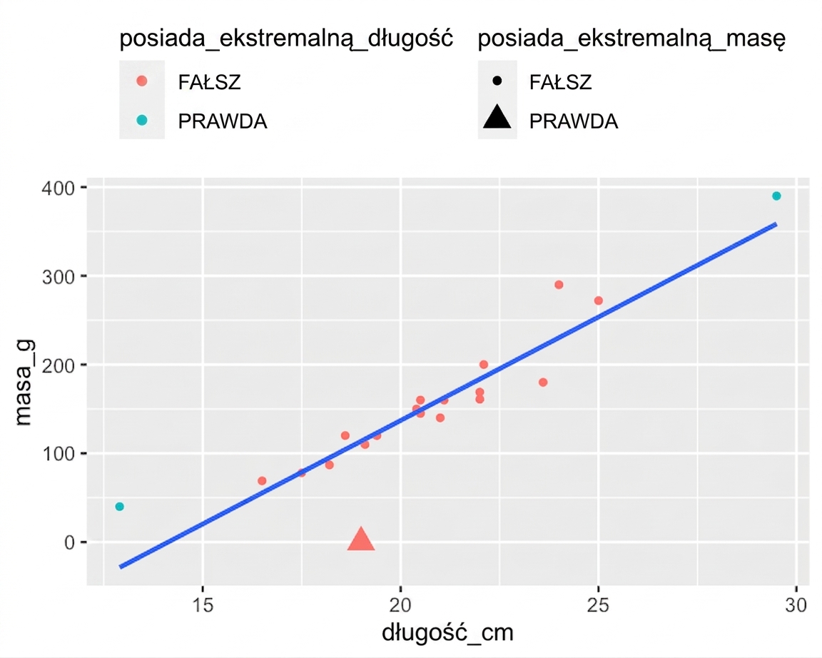 Wykres punktowy masy płoci względem długości z linią trendu. Większość punktów jest czerwona, ale jeden bardzo krótki i jeden bardzo długi osobnik mają punkty w kolorze cyjanowym. Większość punktów to okręgi, ale jeden punkt reprezentujący rybę z pozorną masą zero to trójkąt.