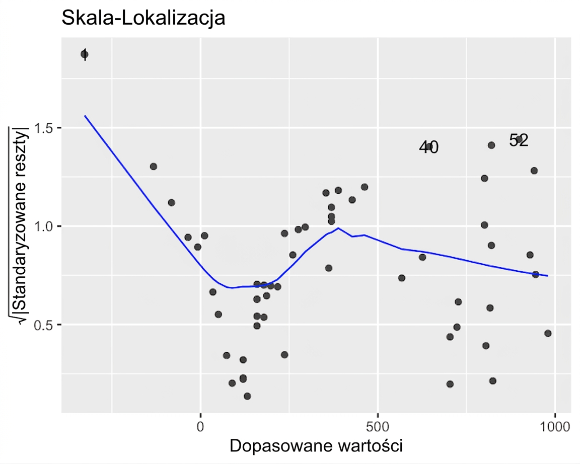 Wykres rozrzutu pierwiastka ze standaryzowanych reszt modelu okonia względem wartości dopasowanych z linią trendu LOESS. Linia trendu kilkakrotnie wznosi się i opada wraz ze wzrostem wartości dopasowanych.