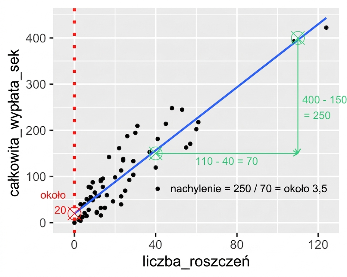 Wykres rozrzutu całkowitej płatności względem liczby szkód z zaznaczonym stosunkiem różnicy płatności do różnicy liczby szkód. 2000 podzielone przez 60 wynosi około 33.