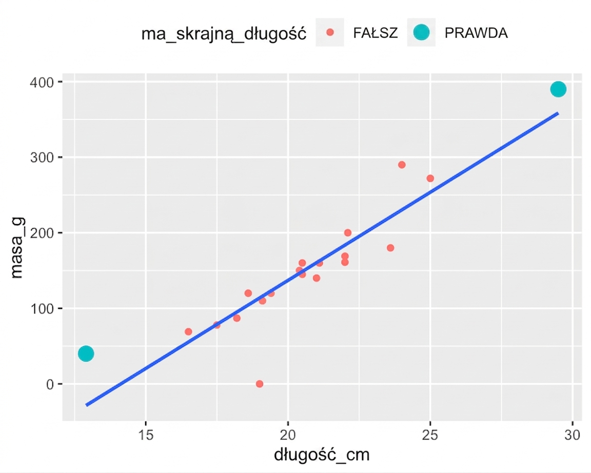 Wykres punktowy masy płoci względem długości z linią trendu. Większość punktów jest czerwona, ale jeden bardzo krótki i jeden bardzo długi osobnik mają punkty w kolorze cyjanowym.