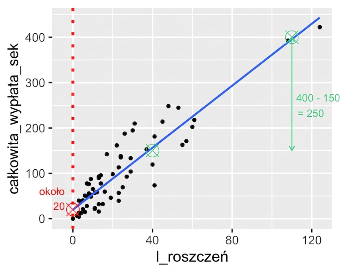 Wykres rozrzutu całkowitej płatności względem liczby szkód z zaznaczoną różnicą płatności między dwoma punktami. 400 koron minus 150 koron równa się 250 koron.