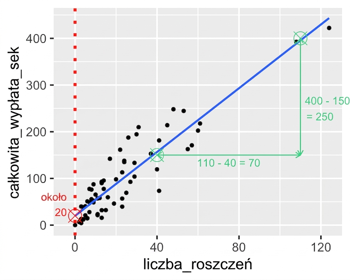 Wykres rozrzutu całkowitej płatności względem liczby szkód z zaznaczoną różnicą liczby szkód między dwoma punktami. 110 szkód minus 40 szkód równa się 70 szkód.