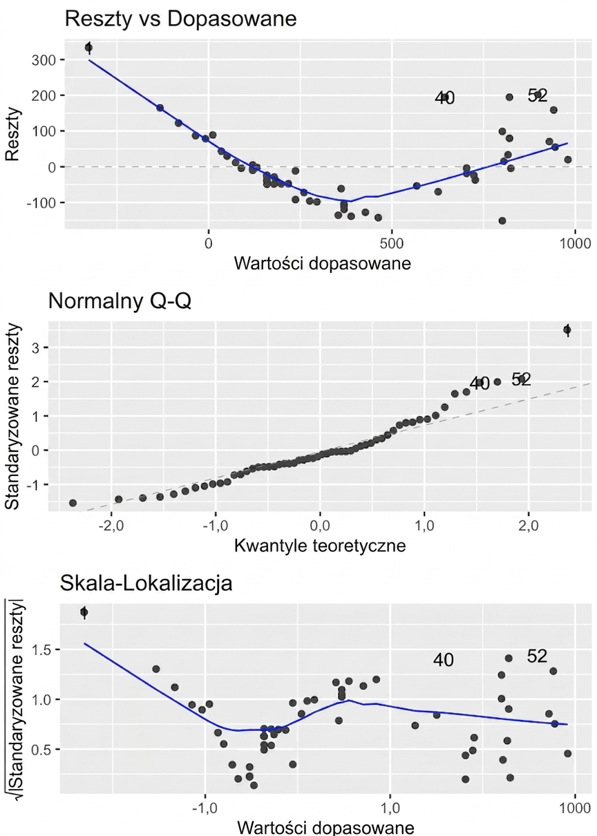 Trzy wykresy diagnostyczne modelu okonia przedstawione jako jeden wykres z trzema panelami.