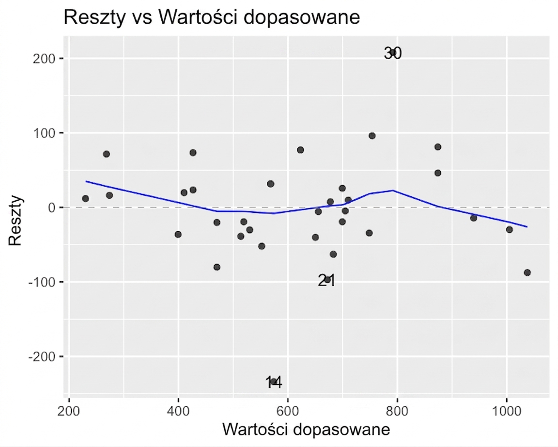 Wykres rozrzutu reszt modelu leszcza względem wartości dopasowanych z linią trendu LOESS. Linia trendu przebiega blisko osi x.