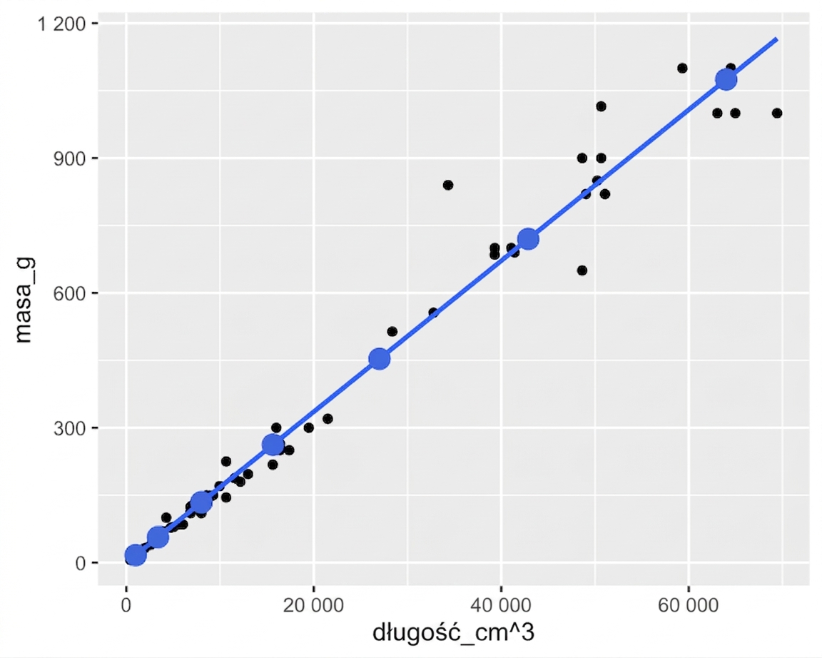 Wykres punktowy masy okoni względem sześcianu długości z linią trendu i punktami z funkcji predict(). Punkty leżą dokładnie na linii trendu.