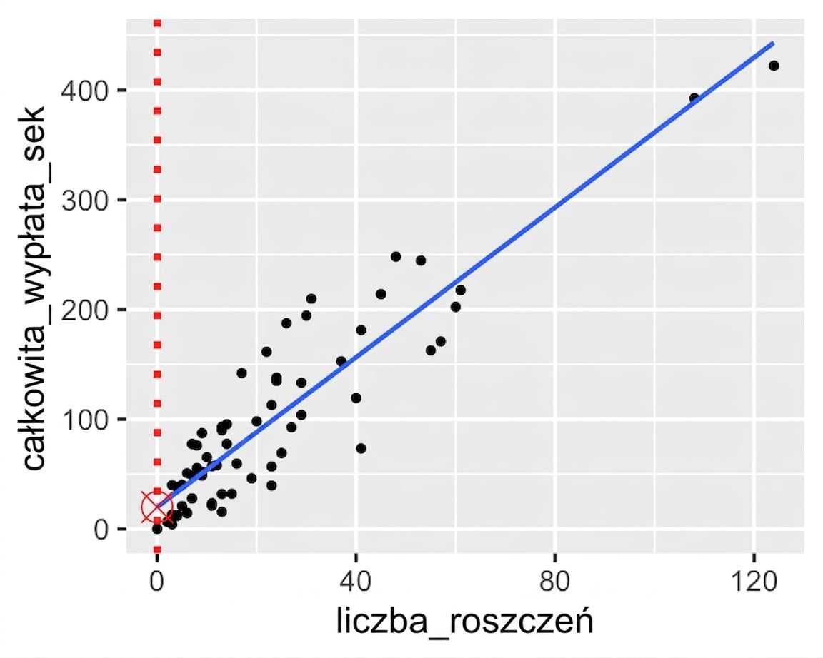 Wykres rozrzutu całkowitej płatności względem liczby szkód z zaznaczonym punktem przecięcia linii trendu z osią Y.