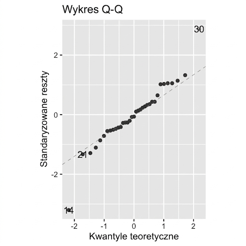 Wykres Q-Q standaryzowanych reszt modelu leszcza względem kwantyli teoretycznych. Punkty ściśle podążają za linią równości reszt i kwantyli, z wyjątkiem dwóch obserwacji odstających.