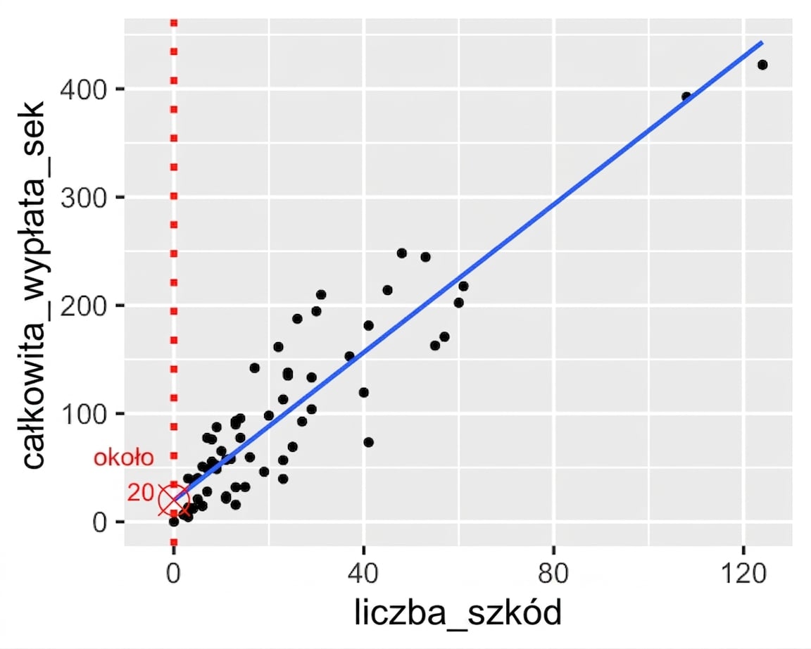 Wykres rozrzutu całkowitej płatności względem liczby szkód z zaznaczoną wartością przy zerowej liczbie szkód.