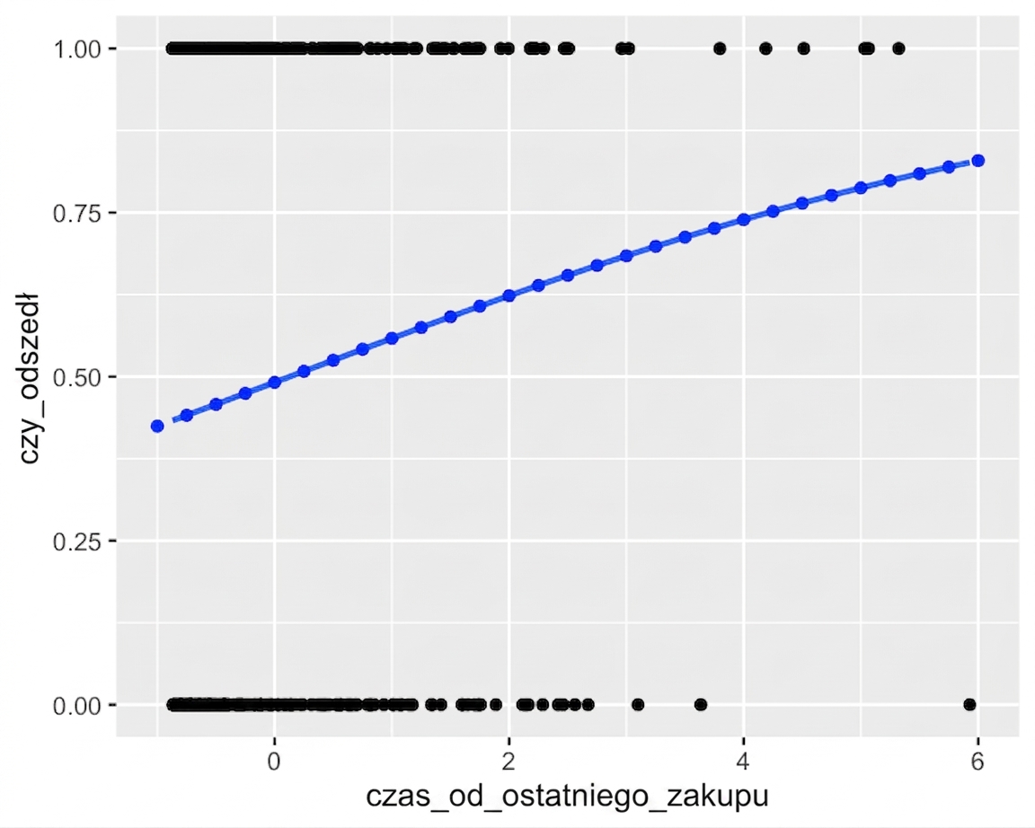 Wykres punktowy odejść klientów względem czasu od ostatniego zakupu z logistyczną linią trendu. Wykres zawiera adnotacje z wynikami funkcji predict(), które dokładnie pokrywają się z linią trendu.