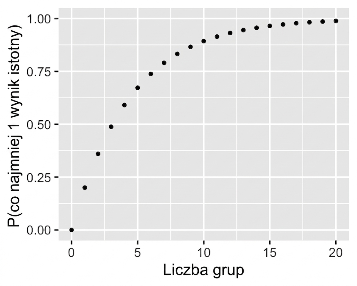 Wykres punktowy przedstawiający prawdopodobieństwo uzyskania co najmniej 1 istotnego wyniku w zależności od liczby grup. Wraz ze wzrostem liczby grup prawdopodobieństwo to rośnie.