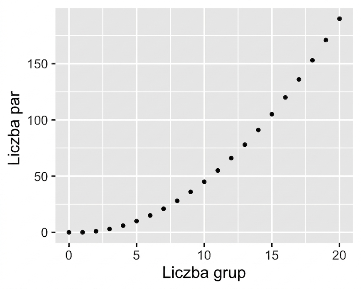 Wykres punktowy przedstawiający liczbę par w zależności od liczby grup. Wraz ze wzrostem liczby grup liczba par rośnie kwadratowo.