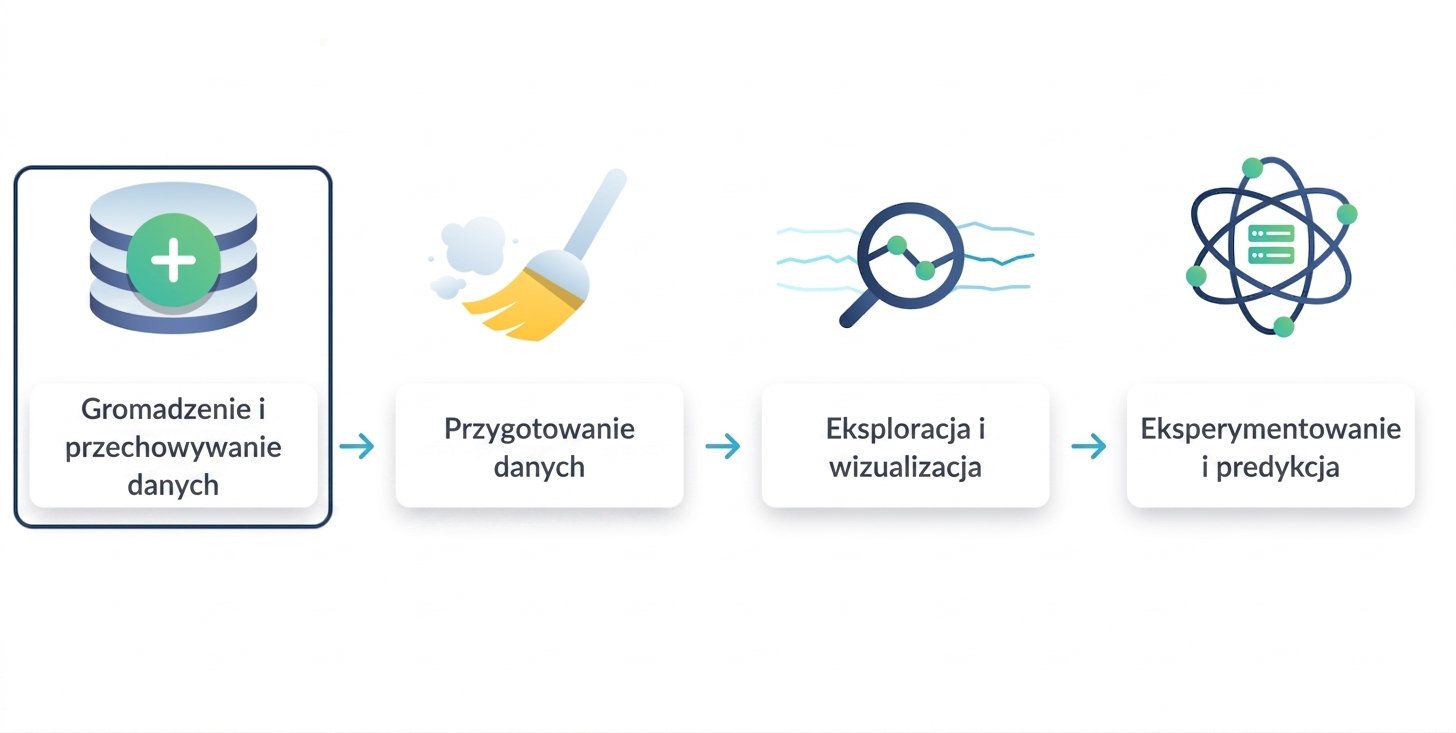 zaznaczono zbieranie i przechowywanie danych