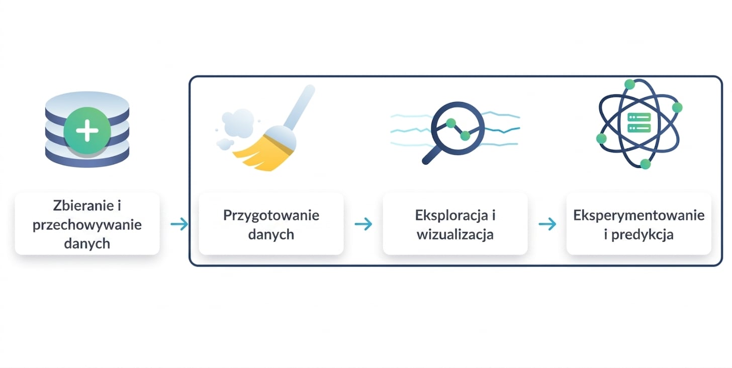 zaznaczono przygotowanie, eksplorację i eksperymenty z danymi