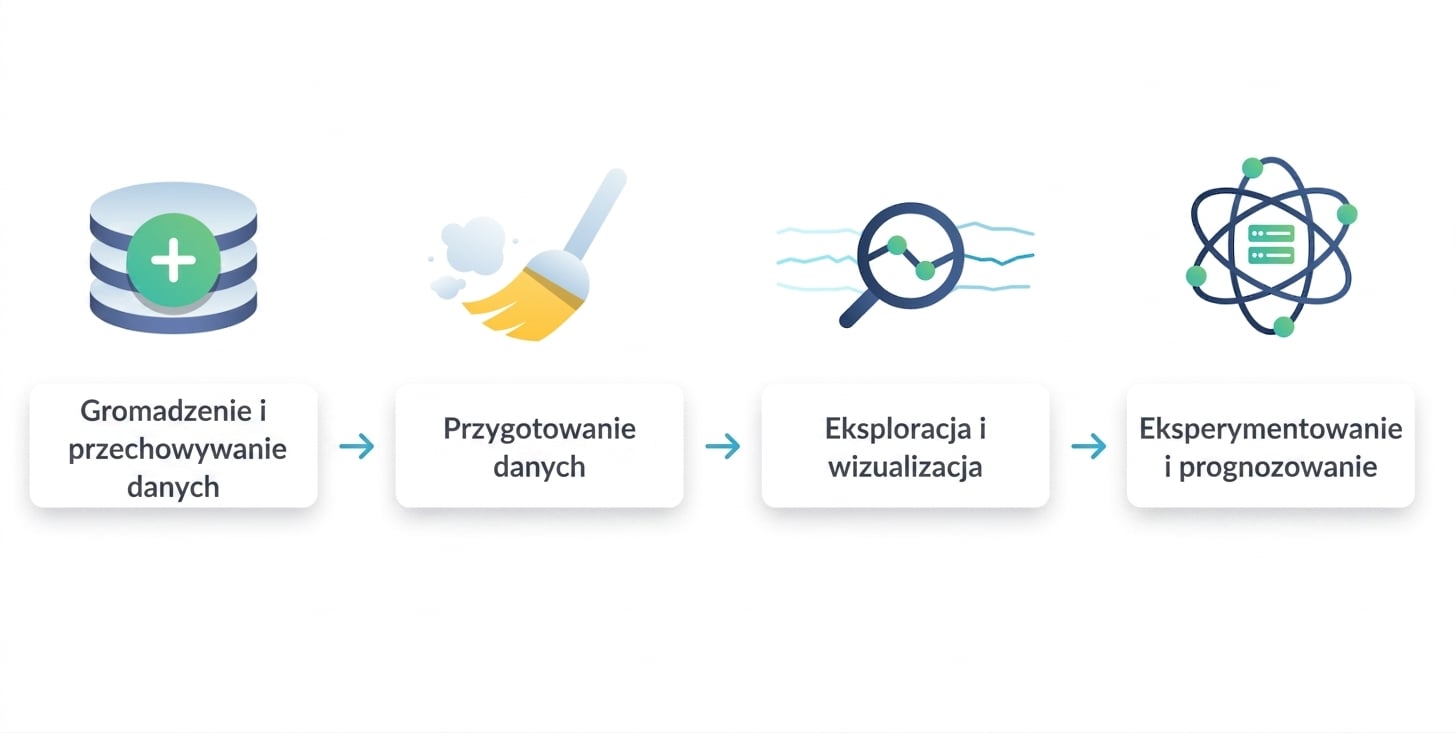 przepływ pracy z danymi